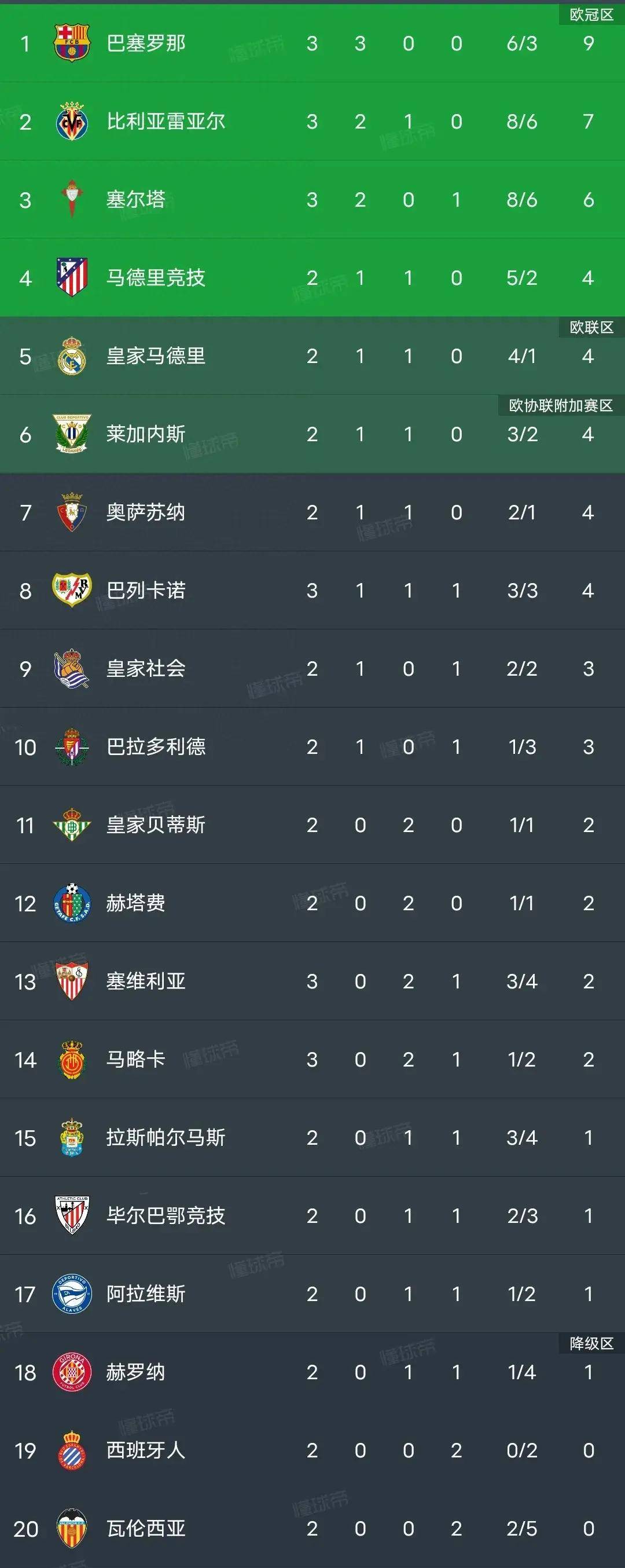 关于赫塔菲客场击败对手，继续领跑积分榜的信息