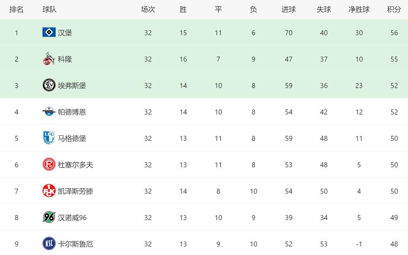 包含汉堡告负，德乙积分榜领头羊保持不败的词条