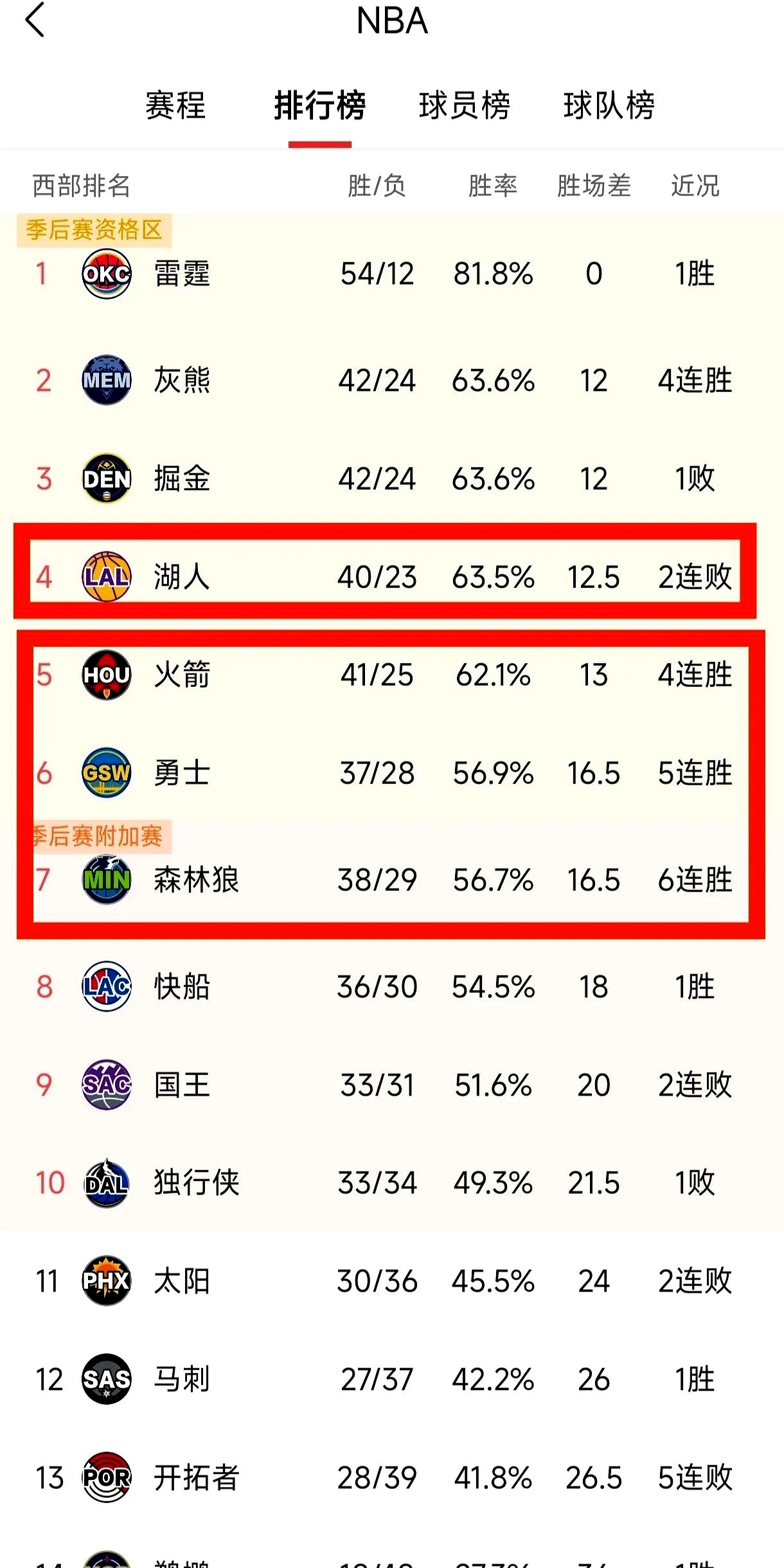 湖人击败火箭,取得系列赛领先 湖人击败火箭,取得系列赛领先